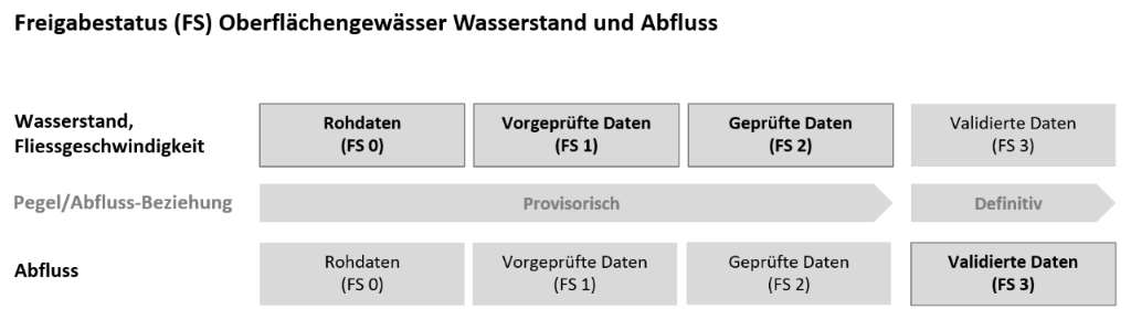 Schema Freigabestati Oberflächengewässerdaten DE